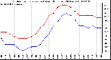 Milwaukee Weather Outdoor Temperature (vs) Wind Chill (Last 24 Hours)