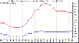 Milwaukee Weather Outdoor Temperature (vs) Dew Point (Last 24 Hours)