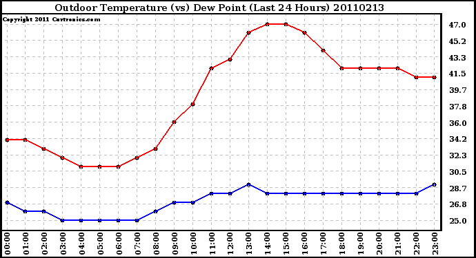 Milwaukee Weather Outdoor Temperature (vs) Dew Point (Last 24 Hours)