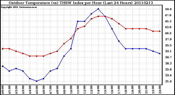 Milwaukee Weather Outdoor Temperature (vs) THSW Index per Hour (Last 24 Hours)