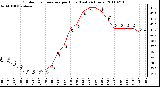 Milwaukee Weather Outdoor Temperature per Hour (Last 24 Hours)