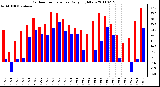 Milwaukee Weather Outdoor Temperature Daily High/Low