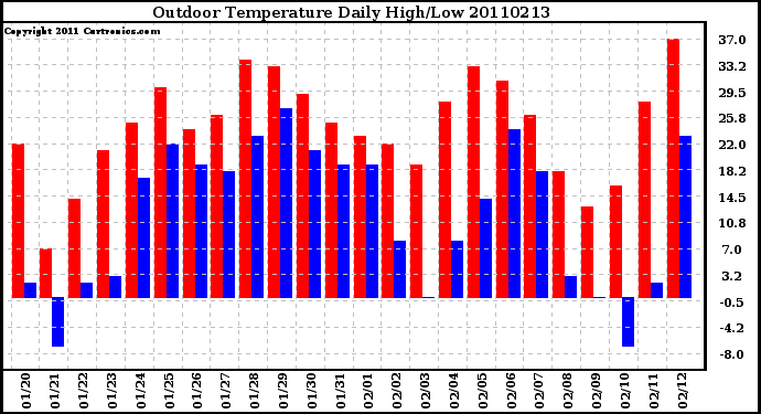 Milwaukee Weather Outdoor Temperature Daily High/Low