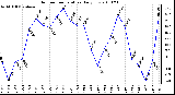 Milwaukee Weather Outdoor Temperature Daily Low