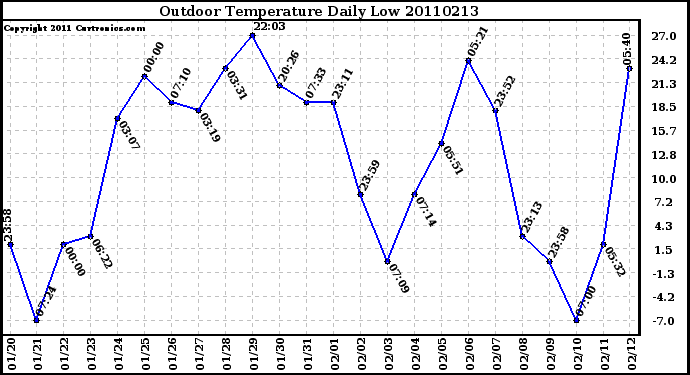 Milwaukee Weather Outdoor Temperature Daily Low