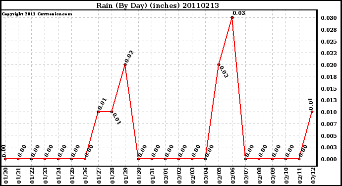 Milwaukee Weather Rain (By Day) (inches)