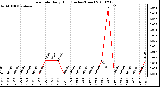 Milwaukee Weather Rain Rate Daily High (Inches/Hour)