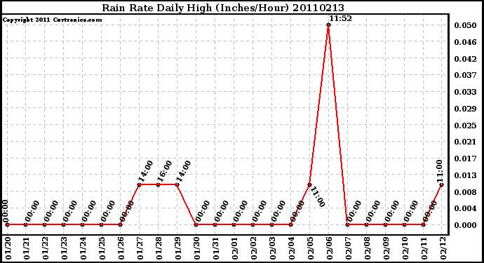 Milwaukee Weather Rain Rate Daily High (Inches/Hour)