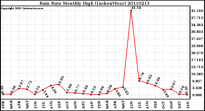 Milwaukee Weather Rain Rate Monthly High (Inches/Hour)