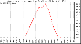 Milwaukee Weather Average Solar Radiation per Hour W/m2 (Last 24 Hours)