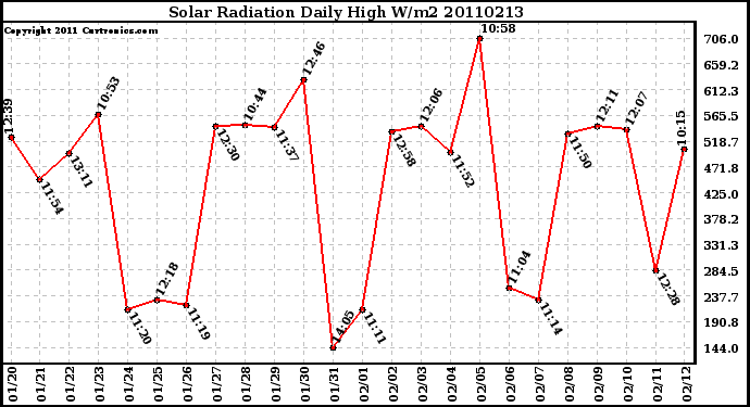 Milwaukee Weather Solar Radiation Daily High W/m2