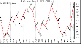 Milwaukee Weather THSW Index Daily High (F)