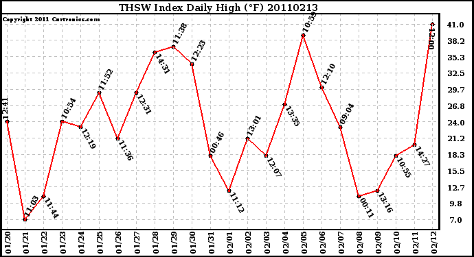 Milwaukee Weather THSW Index Daily High (F)