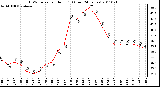 Milwaukee Weather THSW Index per Hour (F) (Last 24 Hours)