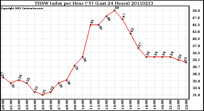 Milwaukee Weather THSW Index per Hour (F) (Last 24 Hours)