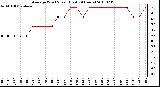 Milwaukee Weather Average Wind Speed (Last 24 Hours)