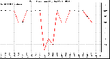 Milwaukee Weather Wind Direction (By Day)