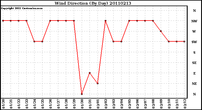 Milwaukee Weather Wind Direction (By Day)