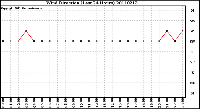 Milwaukee Weather Wind Direction (Last 24 Hours)