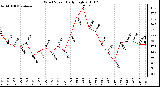 Milwaukee Weather Wind Speed Daily High