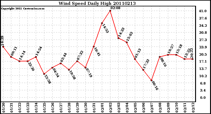 Milwaukee Weather Wind Speed Daily High