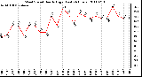 Milwaukee Weather Wind Speed Hourly High (Last 24 Hours)