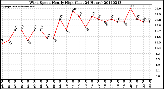 Milwaukee Weather Wind Speed Hourly High (Last 24 Hours)