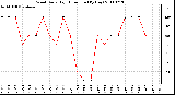 Milwaukee Weather Wind Daily High Direction (By Day)