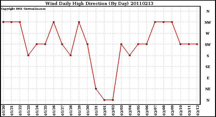 Milwaukee Weather Wind Daily High Direction (By Day)