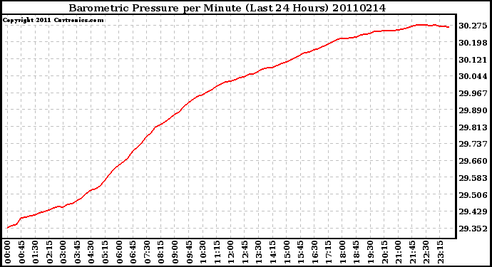 Milwaukee Weather Barometric Pressure per Minute (Last 24 Hours)