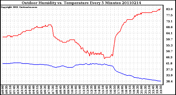 Milwaukee Weather Outdoor Humidity vs. Temperature Every 5 Minutes