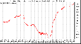 Milwaukee Weather Outdoor Humidity Every 5 Minutes (Last 24 Hours)