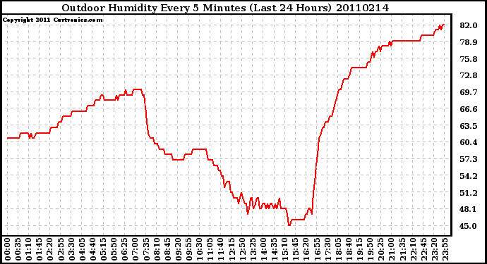 Milwaukee Weather Outdoor Humidity Every 5 Minutes (Last 24 Hours)