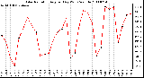 Milwaukee Weather Solar Radiation Avg per Day W/m2/minute