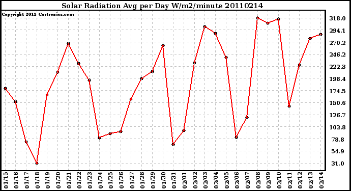 Milwaukee Weather Solar Radiation Avg per Day W/m2/minute