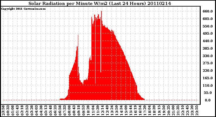 Milwaukee Weather Solar Radiation per Minute W/m2 (Last 24 Hours)