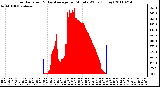 Milwaukee Weather Solar Radiation & Day Average per Minute W/m2 (Today)