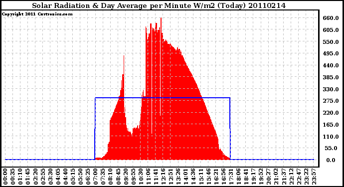 Milwaukee Weather Solar Radiation & Day Average per Minute W/m2 (Today)