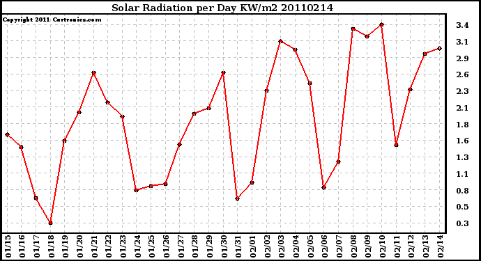 Milwaukee Weather Solar Radiation per Day KW/m2