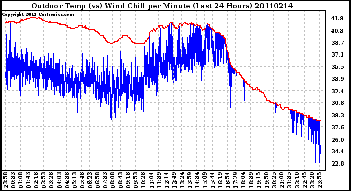 Milwaukee Weather Outdoor Temp (vs) Wind Chill per Minute (Last 24 Hours)