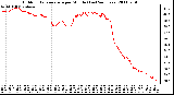 Milwaukee Weather Outdoor Temperature per Minute (Last 24 Hours)