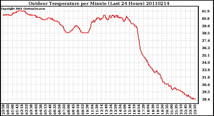 Milwaukee Weather Outdoor Temperature per Minute (Last 24 Hours)