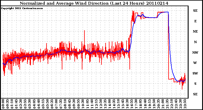 Milwaukee Weather Normalized and Average Wind Direction (Last 24 Hours)