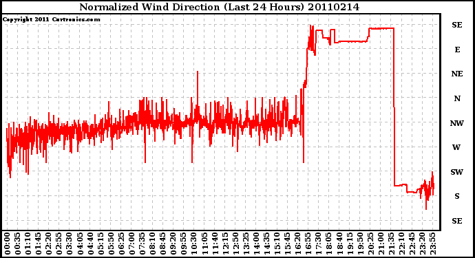 Milwaukee Weather Normalized Wind Direction (Last 24 Hours)