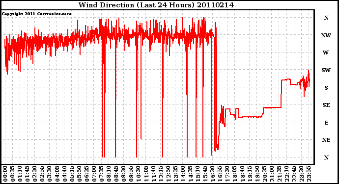 Milwaukee Weather Wind Direction (Last 24 Hours)