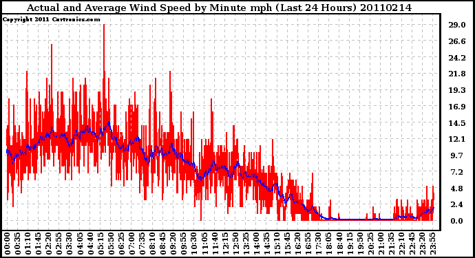 Milwaukee Weather Actual and Average Wind Speed by Minute mph (Last 24 Hours)