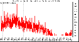 Milwaukee Weather Wind Speed by Minute mph (Last 24 Hours)