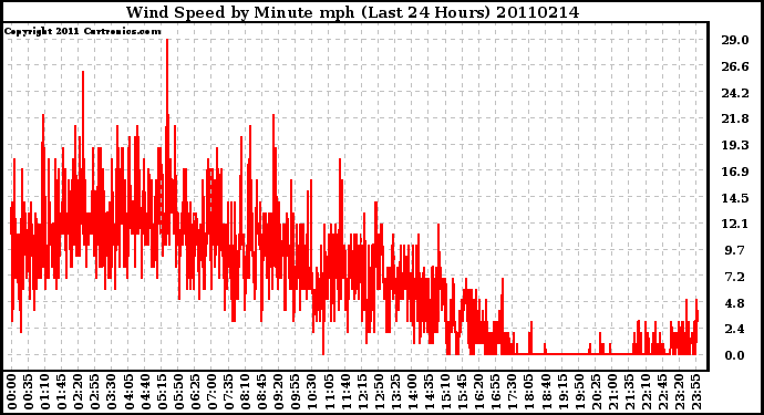 Milwaukee Weather Wind Speed by Minute mph (Last 24 Hours)