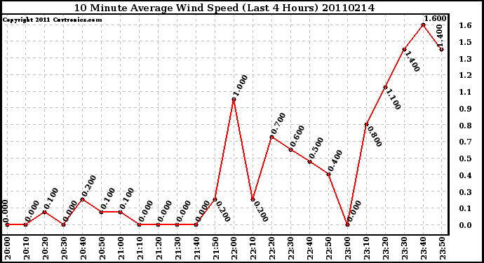 Milwaukee Weather 10 Minute Average Wind Speed (Last 4 Hours)