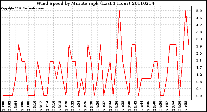 Milwaukee Weather Wind Speed by Minute mph (Last 1 Hour)